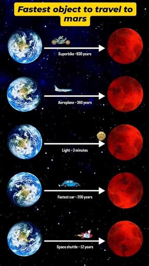 fastest object to travel to mars from earth #space #facts #spacefacts #mars #earthfacts #solarsystem