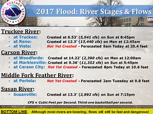Lake Tahoe weather: Rain turns to snow, 4-8 feet possible by Thursday