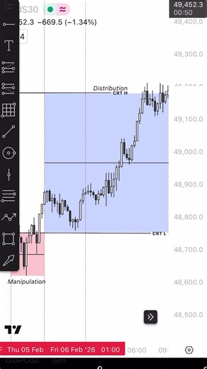 Exploring the CRT Model in Forex Trading