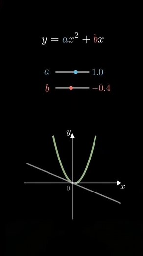 Kvadrat funksiya grafigi. #Kvadrat_funksiya #grafig #matematika #geometriya #maths #rek