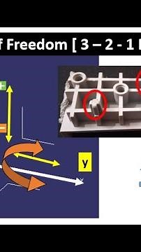 Degree of Freedom | 3 2 1 Principles | RPS | Locator | #shorts Trims Design Training 9657062890