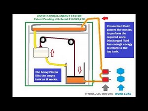 Gravitational Energy System (GES)