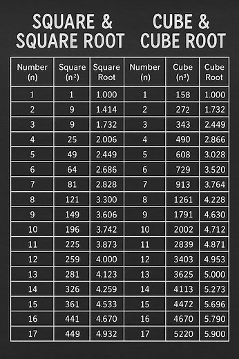 master square root & cube root in 20 seconds! #maths #education #mathstricks #mathematics
