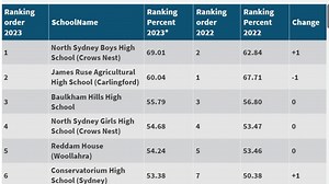 How your school ranked in the HSC