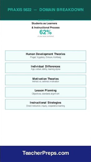 Praxis 5622 Domain Breakdown | Teacher Certification | #Shorts