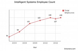 Graph shows the growth of Intelligent Systems' employee count over the years