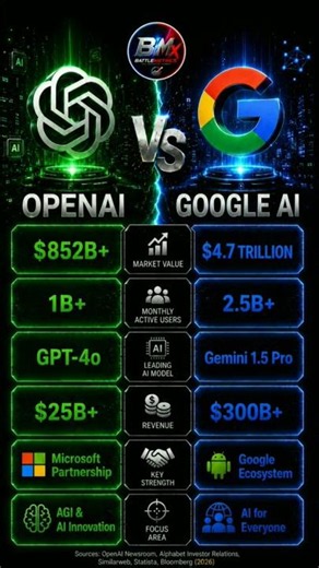 🚀 OpenAI vs Google AI – The Ultimate AI Battle! 🤖⚡