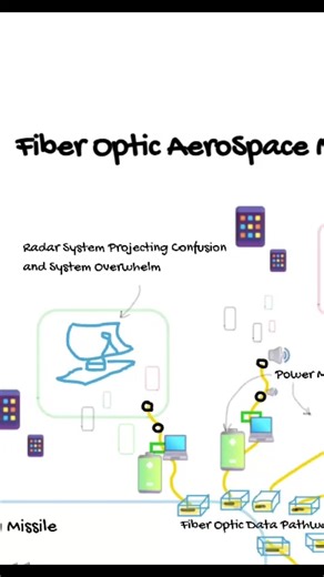 Fiber Optics and Signal Analysis in AirSpace Control & Defence. #defencesystems #defencetechnology #innovation #technology #newtech