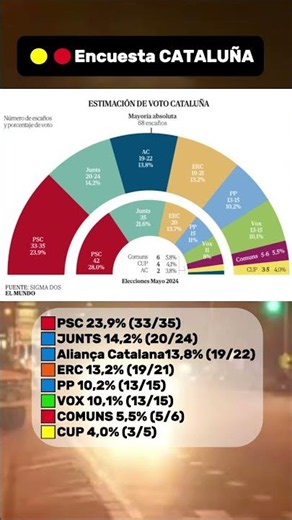 🟡🔴#Encuesta CATALUÑA: Ingobernabilidad en Cataluña ante el auge imparable de Aliança Catalana