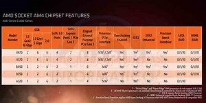 AMD B450主機板詳細規格曝光，華擎4款大板、小板開發中