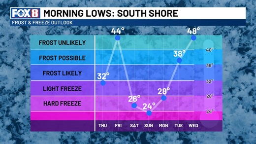 Still a freeze tonight especially north shore, River and Bayou parishes. In the metro cold but no pipe freeze expected. A tad warmer Thursday at 58°. Then even colder frigid air arrives late Friday into midday Monday. Pipe freeze returns then. | FOX 8 WVUE Weather Team