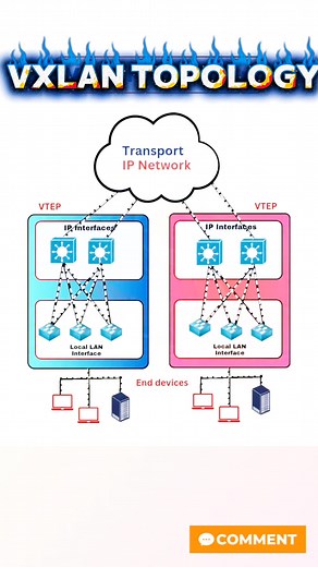 📡 VXLAN Topology Explained in One Simple Diagram VXLAN allows you to extend your Layer-2 networks across a Layer-3 IP network creating flexible, scalable, and cloud-ready data center environments. With VTEPs encapsulating traffic and transporting it over an IP network, VXLAN makes multi-site communication faster, modern, and highly scalable. If you're learning CCNA, CCNP, SD-WAN, Cloud, or Data Center, VXLAN is a must-know concept!. 👍 Like if you learned something new 🔁 Share with your networ