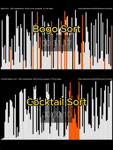 78K views · 637 reactions | So sánh 2 thuật toán sắp xếp Bogo sort và Gnome Sort ✨ Cre: sort_everything176 | Sinh Viên IT | Facebook