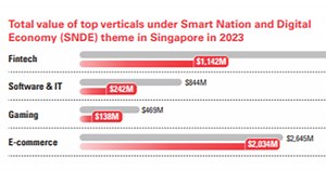Consumer tech funding hit by market saturation