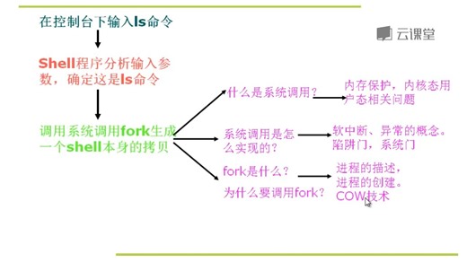 【Linux内核分析】最简单也是最复杂的操作——执行ls命令