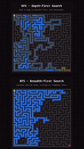 Jasika Atik on Instagram: "“BFS vs DFS: The Maze Battle!” Ever wondered how computers decide which path to take first? This visual demo shows the difference between DFS (Depth-First Search) and BFS (Breadth-First Search) as they solve the same maze — but with completely different strategies. 🔵 DFS dives deep into one path until it hits a dead end, then backtracks. 🟦 BFS explores level by level, checking all neighbors for the shortest route. Two algorithms. One maze. Two totally different journ