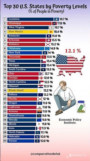 America’s Poorest States in 2024 🇺🇸 | Shocking Poverty Rankings!