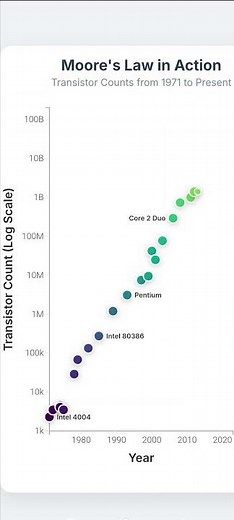 50 Years of Computer Chips, Visualized! 🤯 Moore's Law