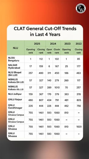 PW CLAT on Instagram: "CLAT 2026 Expected Cutoff - Final Analysis! . . . . CLAT 2026, CLAT preparation, CLAT strategy, CLAT logical reasoning, CLAT legal reasoning, CLAT English prep, CLAT GK 2026, CLAT current affairs, CLAT reading practice, law entrance exam India, NLU admission, CLAT toppers tips, CLAT motivation, CLAT study plan, CLAT mock tests, CLAT previous papers, law aspirants India, legal aptitude India, CLAT study material, CLAT time management, CLAT exam pattern, CLAT registration, C