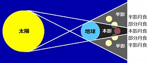 半影月食　皆既月食　部分月食　月食の仕組み（１） - 光と色と