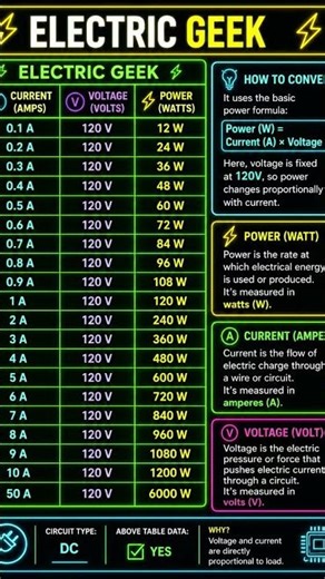 ⚡ Electrical Basics You Must Know 💡 | Electric Geek “Confused with Amps & Watts?”