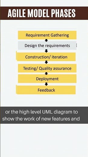 Phases of Agile Model
