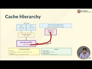 W11L7: Cache Hierarchy