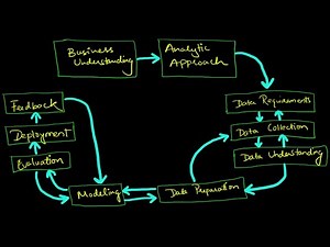 Data Science Methodology | Easy Explanation | Cognitive Classes