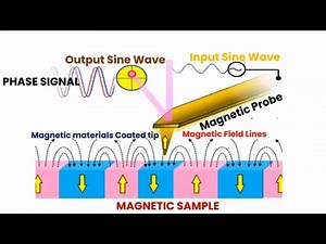 Magnetic Force Microscopy (MFM) Explained with Animation | Working, Principle & Applications