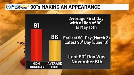 A summer-like feel will be in the air with our next heat wave. High temperatures are forecast to reach the 90°s for the first time this year beginning Thursday. To make matters worse, we're also expecting humid conditions. For more First Alert Weather --> www.wafb.com/weather?utm_medium=social&utm_source=facebook_Jeff_Morrow_WAFB | Jeff Morrow WAFB