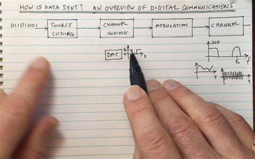 How is Data Sent_ An Overview of Digital Communications