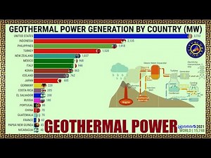 Geothermal Power Generation by Country (MW)