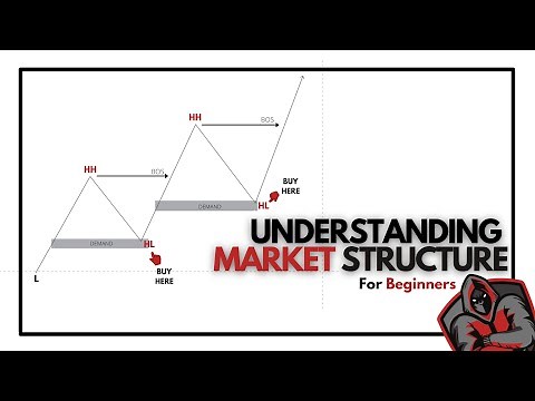 MARKET STRUCTURE FOR BEGINNERS | FOREX | INSTITUTIONAL