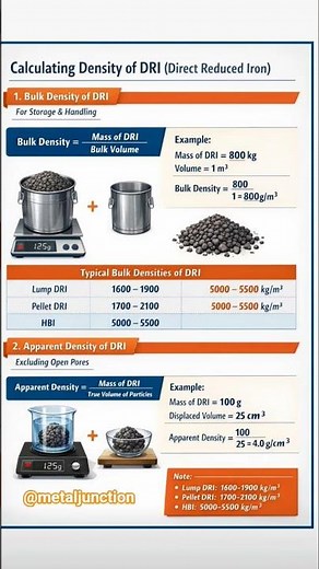 Density of DRI(Direct Reduced Iron) ll Metallurgy ll metaljunction ll Iron Making