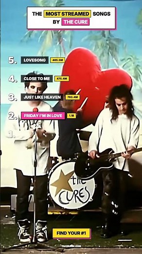 Top 5 Most Streamed The Cure Songs