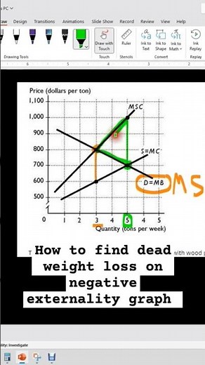 How to find dead weight loss on negative externality graph #dwl