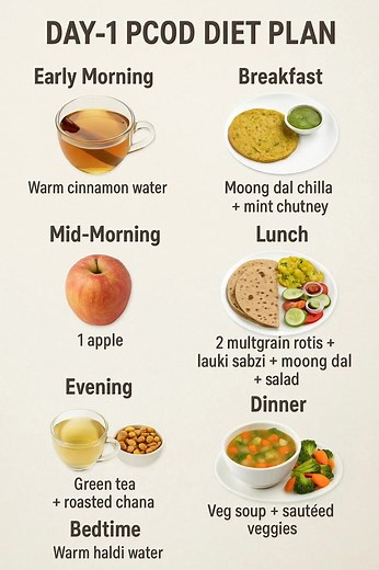 48K views · 104 reactions | Day-1 PCOD Diet Plan Weight Loss | Diet Plan | Meal Plan | The Balanced Plate | Facebook