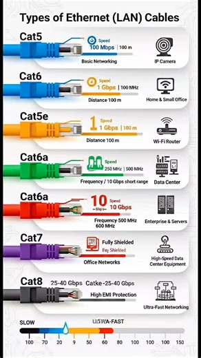 BD Tech Tips on Instagram: "🔌 Ethernet (LAN) Cable Types – Quick View • Cat5 – 100 Mbps • Cat5e – 1 Gbps • Cat6 – Up to 10 Gbps • Cat6a – 10 Gbps • Cat7 – 10 Gbps (Shielded) • Cat8 – 25+ Gbps 📌 Choose the right cable for better speed & stability. #LAN #Ethernet #Networking #IT"