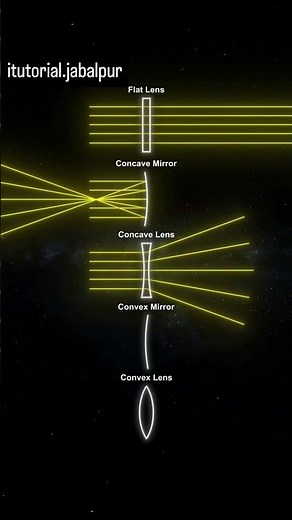 How Different Lenses and Mirrors Affect Light | Physics Basics