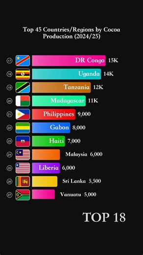 Top 45 Countries/Regions by Cocoa Production (2024/25) - Tonnes #shorts
