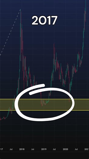 Bitcoin Cycle Bottoms Keep Landing in the Same Fibonacci Zone #bitcoin #btc