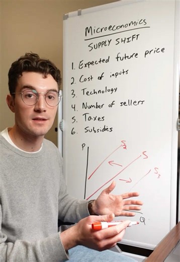 Microeconomics Supply Curve Shifters Explained