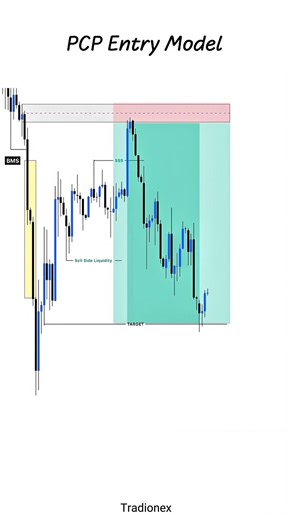 Forex Continuation Pattern Entry 💥 #forex #shorts #trading #yt