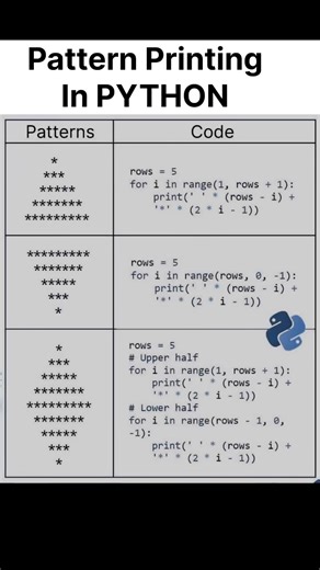Pattern Printing in Python 🐍 #shorts #shortvideo #viral #viralvideo #python