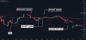 BACKTESTED PIVOT INTRADAY STARTEGY [INDIA MARKET TIMING] for NSE:RELIANCE by The_Algo_Engineer