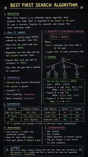 Best First Search algorithms #coding #programming #ai#notes #education #code #codenewbie#motivation