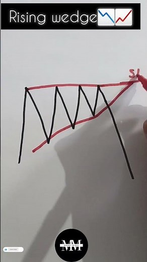 Rising wedge pattern📈📉#trading#shortsvideo