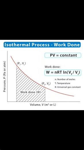 Processes of thermodynamics | Physics, Mathematics and Chemistry Online Academy