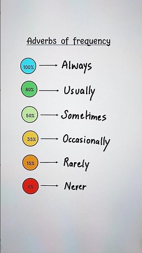 Adverbs of frequency 👩‍🏫 #english #education #grammar #englishtips