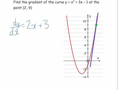 gradient of a tangent
